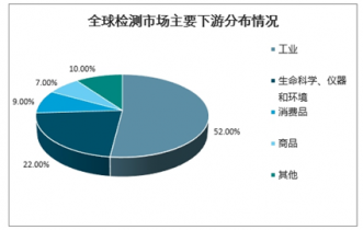 2022-2028年中国建材建工检测市场深度调查与未来发展趋势报告